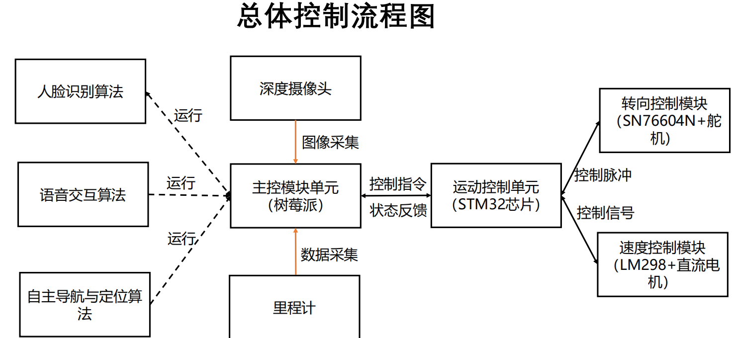 070+嵌入式2+人工智能教育机器人（400元）